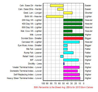 Using EBV Percentile Graphs » PBB - Performance Beef Breeders